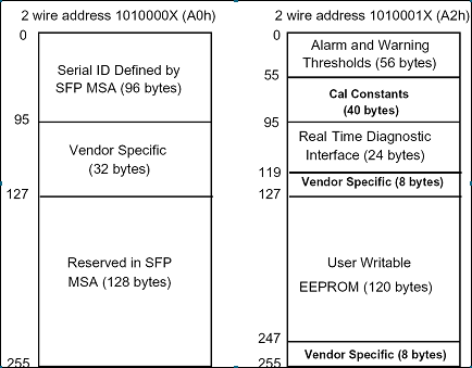 10Gbps SFP+ Optical Transceiver 850nm